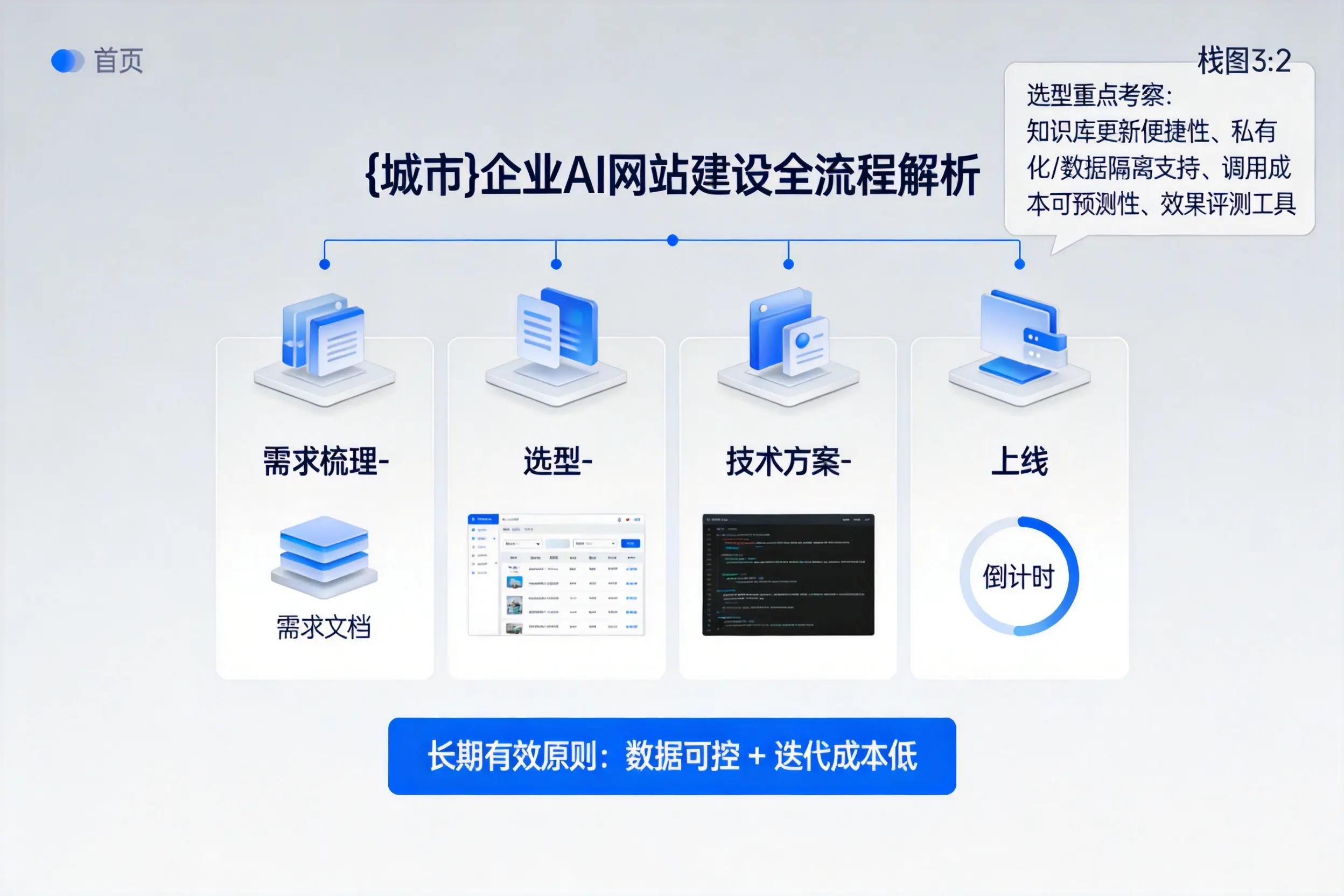 琼海企业AI网站建设如何入门？从需求梳理到上线全流程解析