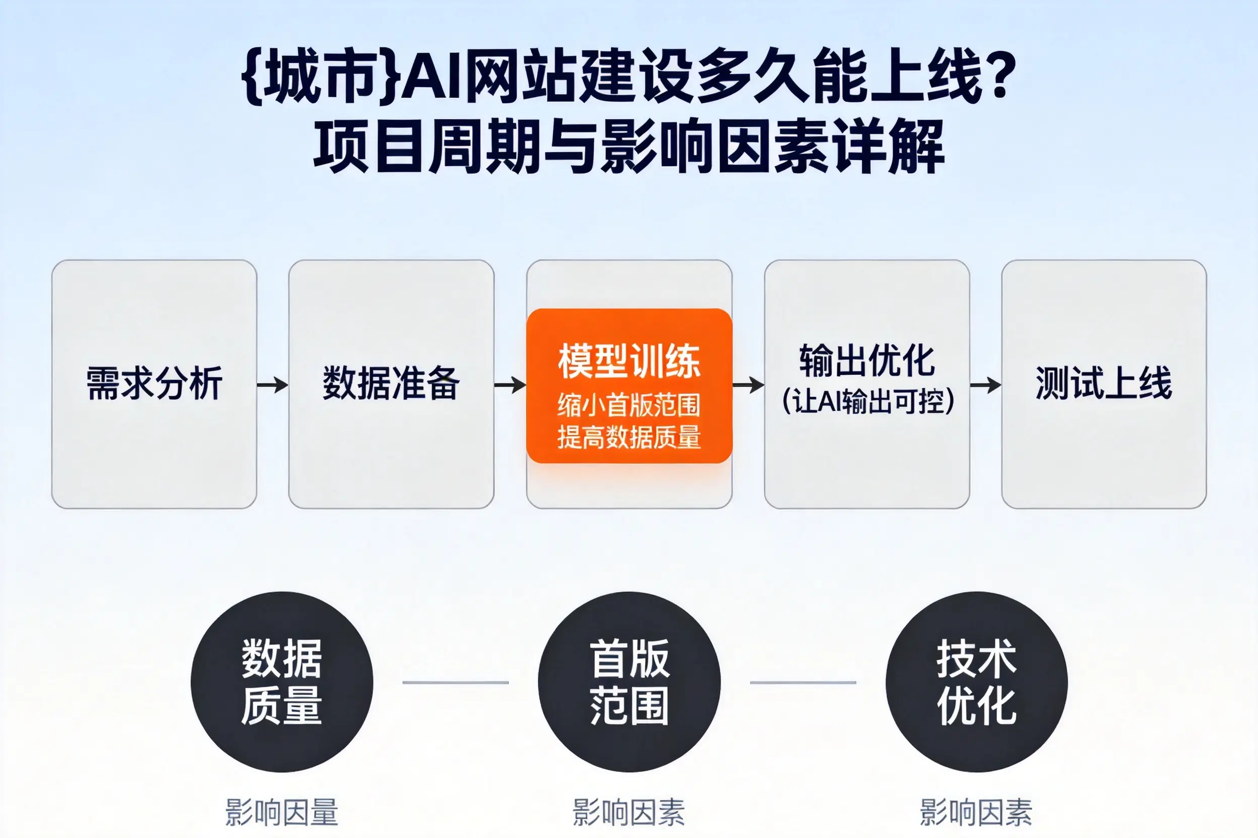 琼海AI网站建设多久能上线?项目周期与影响因素详解