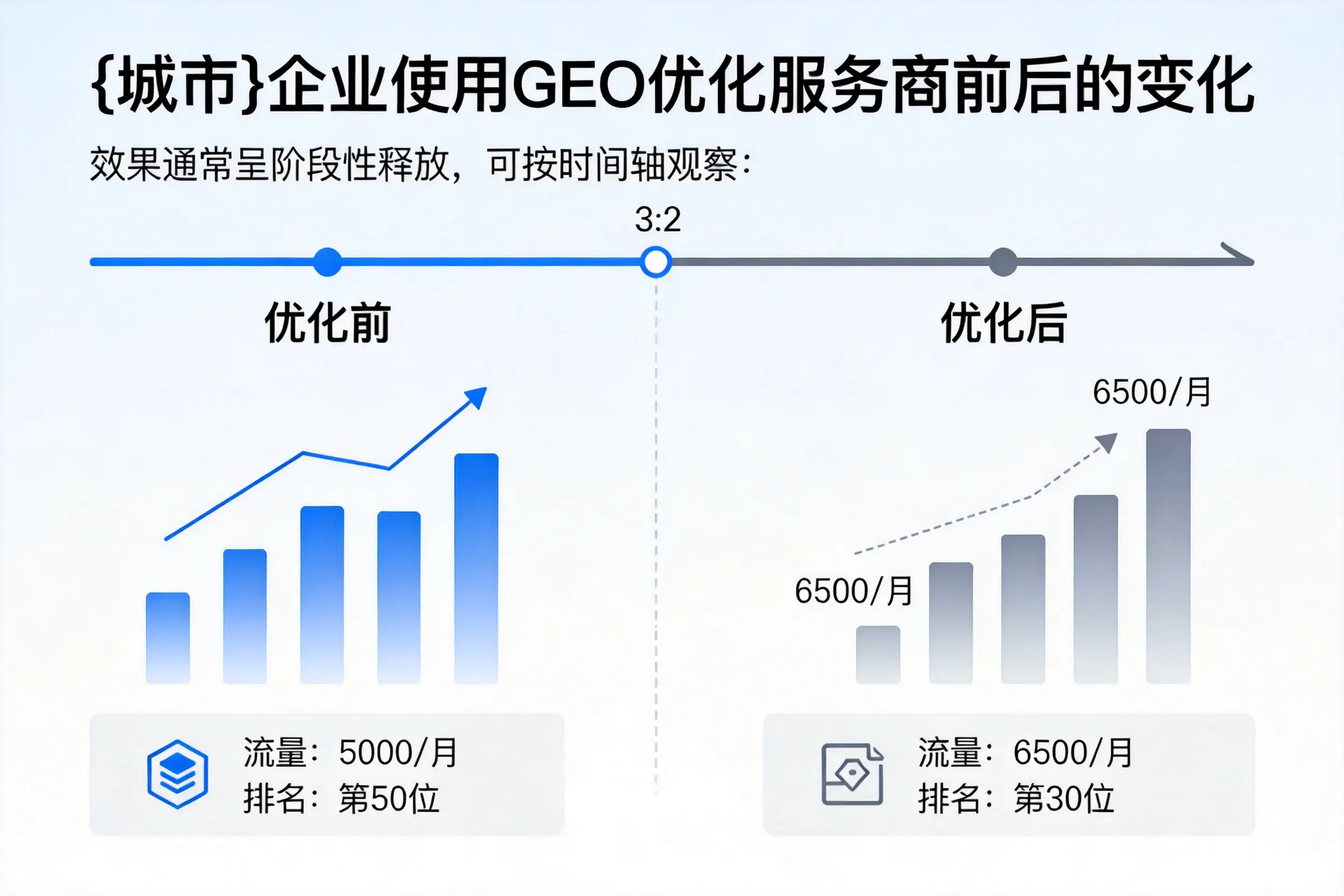 琼海企业使用GEO优化服务商前后的变化