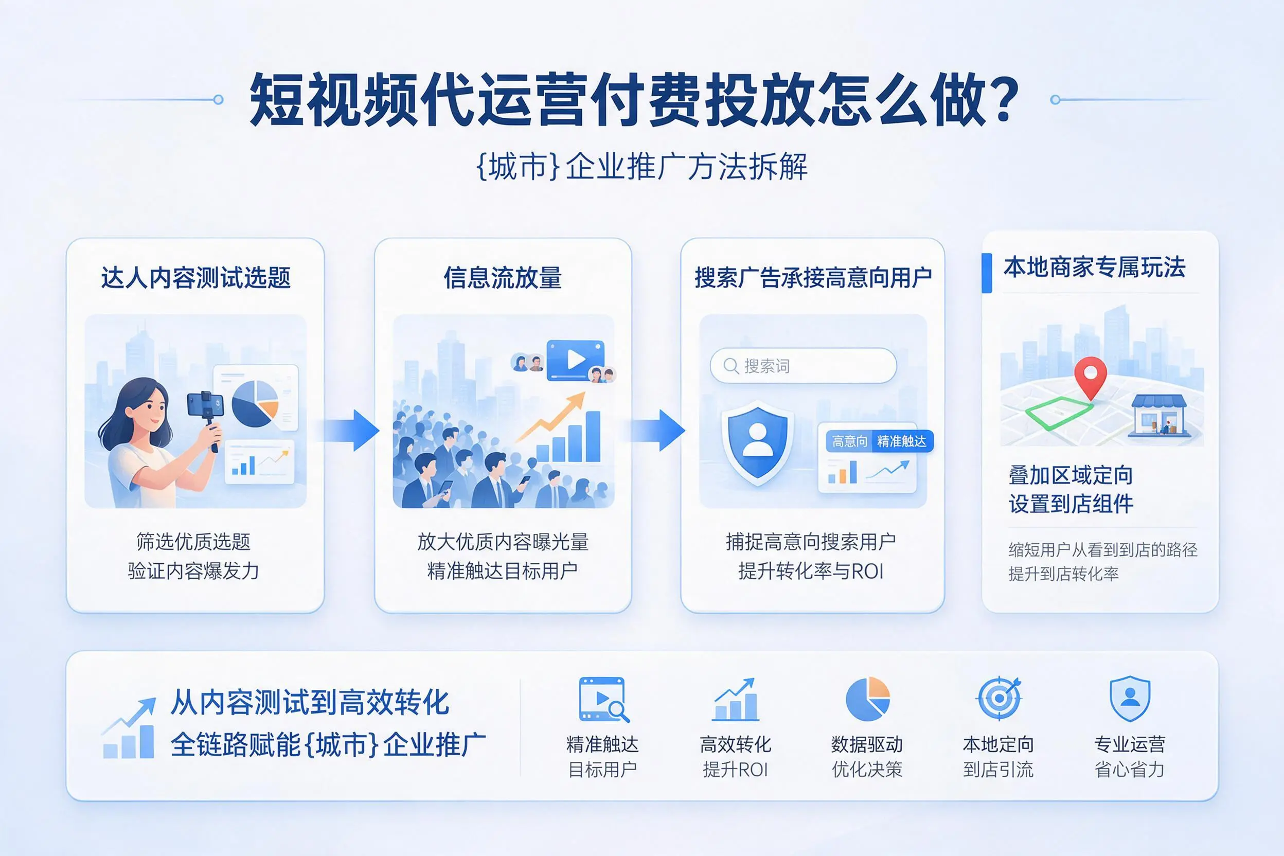 短视频代运营付费投放怎么做?琼海企业推广方法拆解