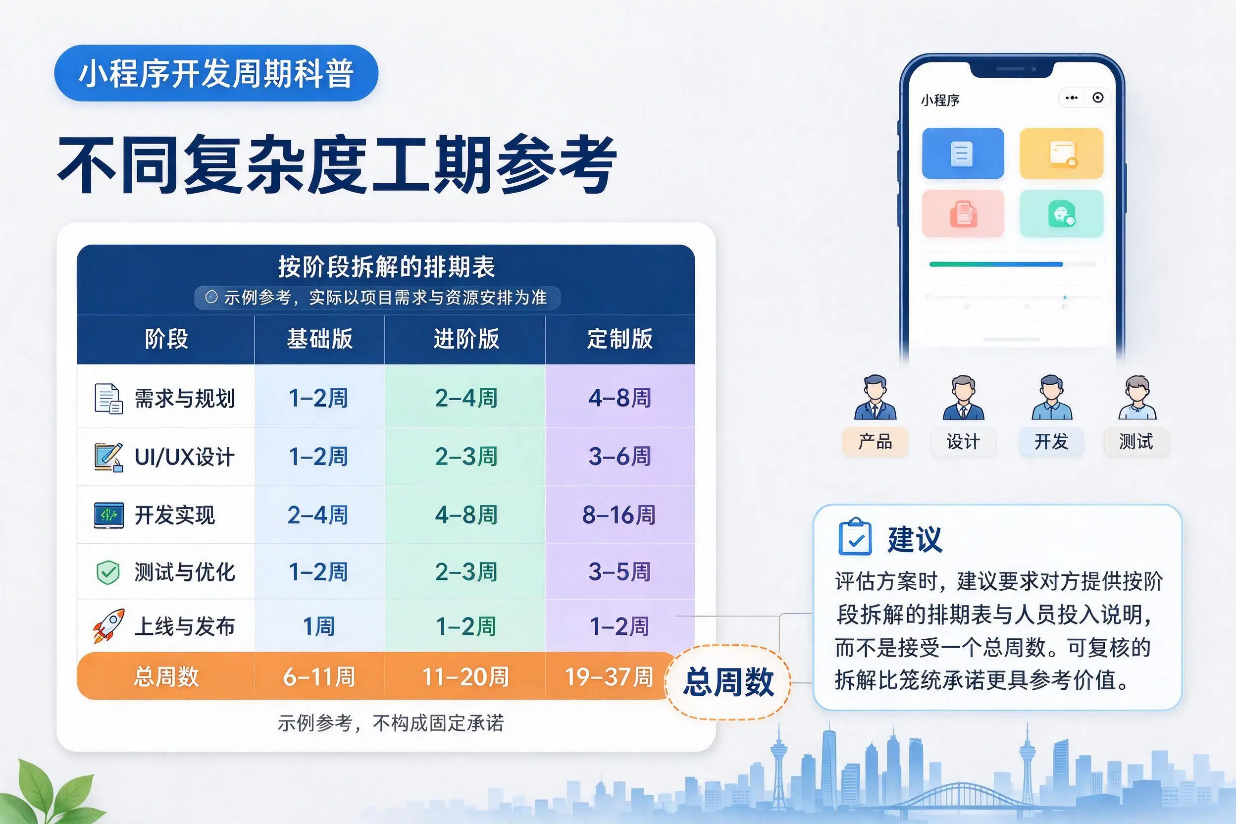 琼海小程序开发周期科普:不同复杂度工期参考