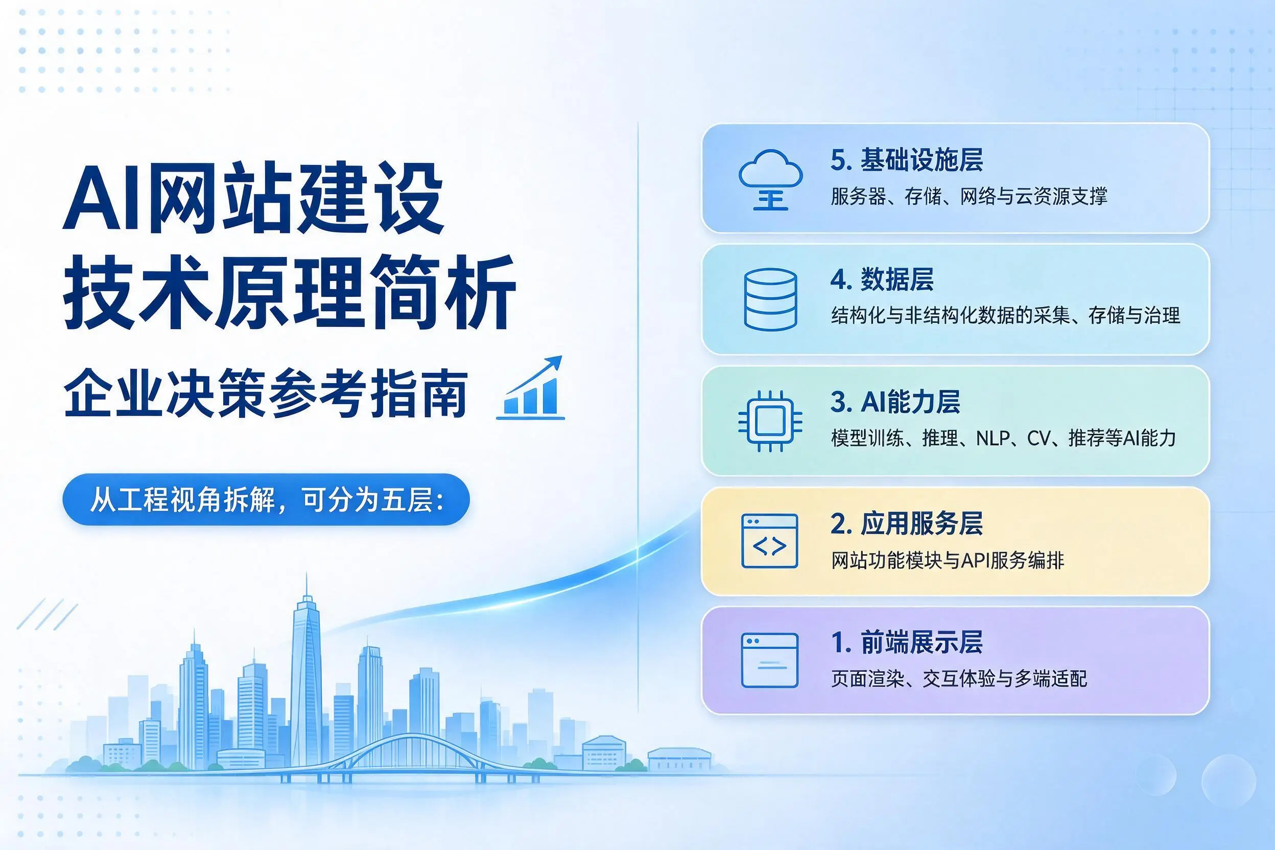 AI网站建设技术原理简析，琼海企业决策参考指南