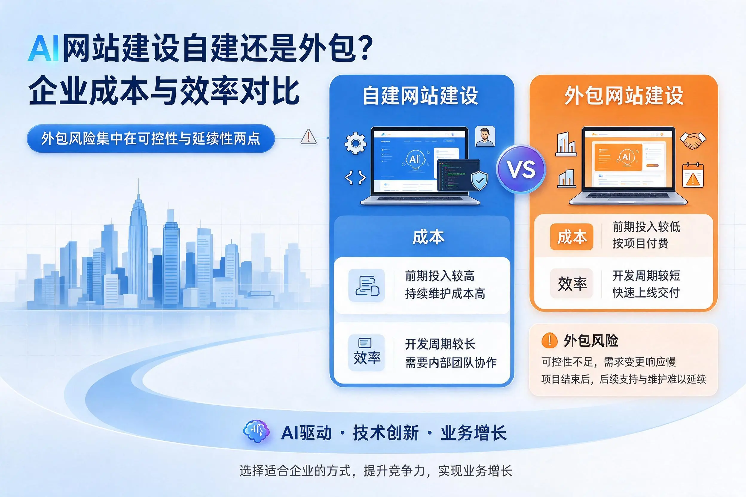 AI网站建设自建还是外包？琼海企业成本与效率对比