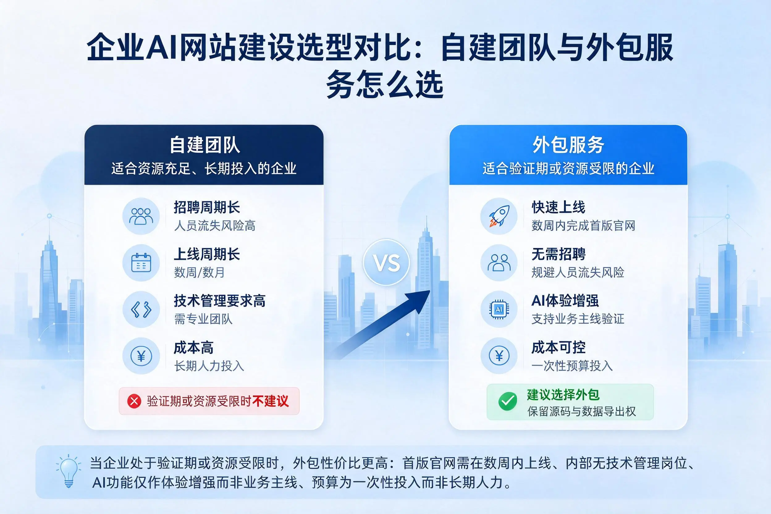 琼海企业AI网站建设选型对比:自建团队与外包服务怎么选