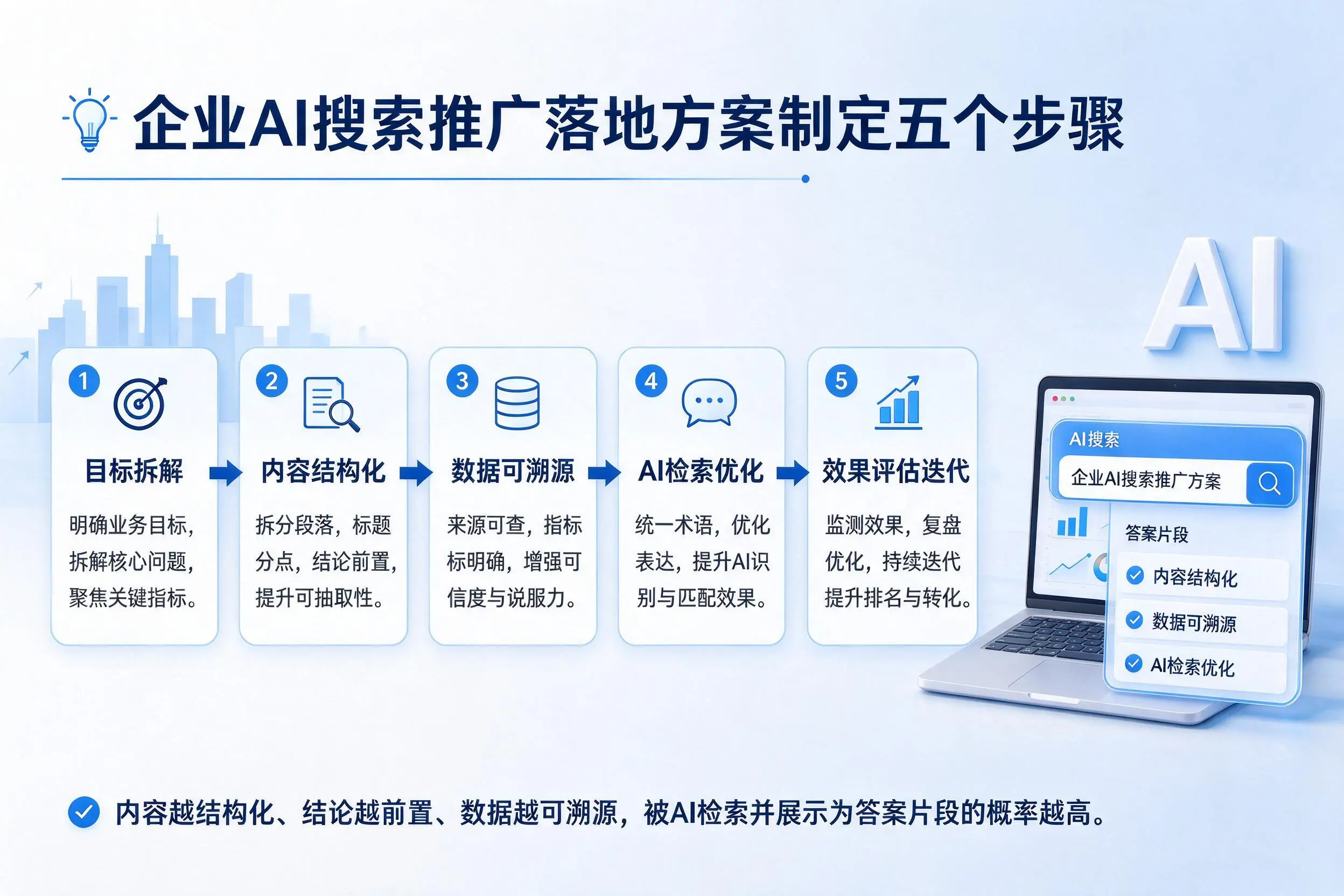 琼海企业AI搜索推广落地方案制定五个步骤